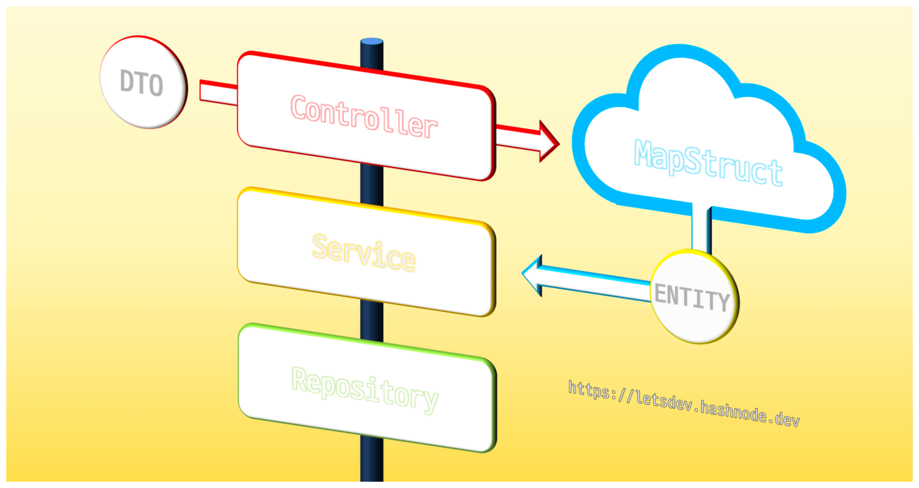 (작성 중) 🙊 나의 컨트롤러와 서비스와 MapStruct의 동거 1화