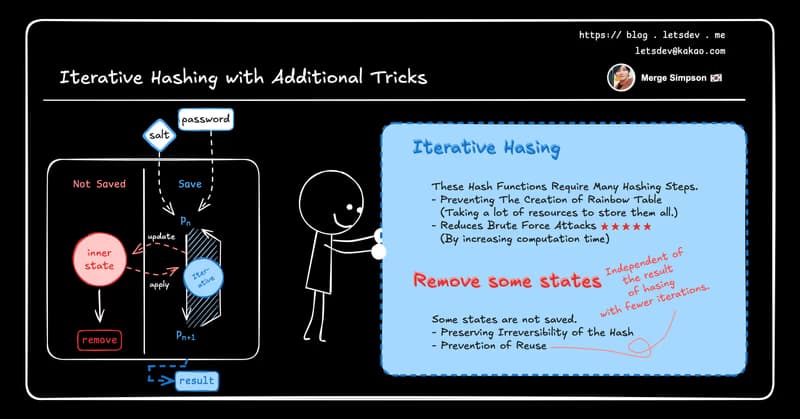 비밀번호 단방향 암호화: 가변솔트와 반복해싱(Dynamic Salting and Iterative Hashing)